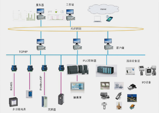 智能化自动控制系统